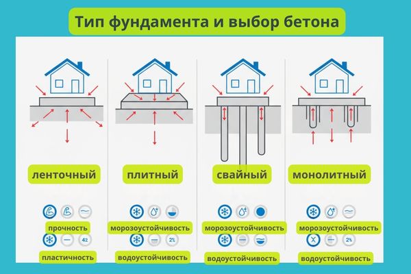фундамент и бетон фото